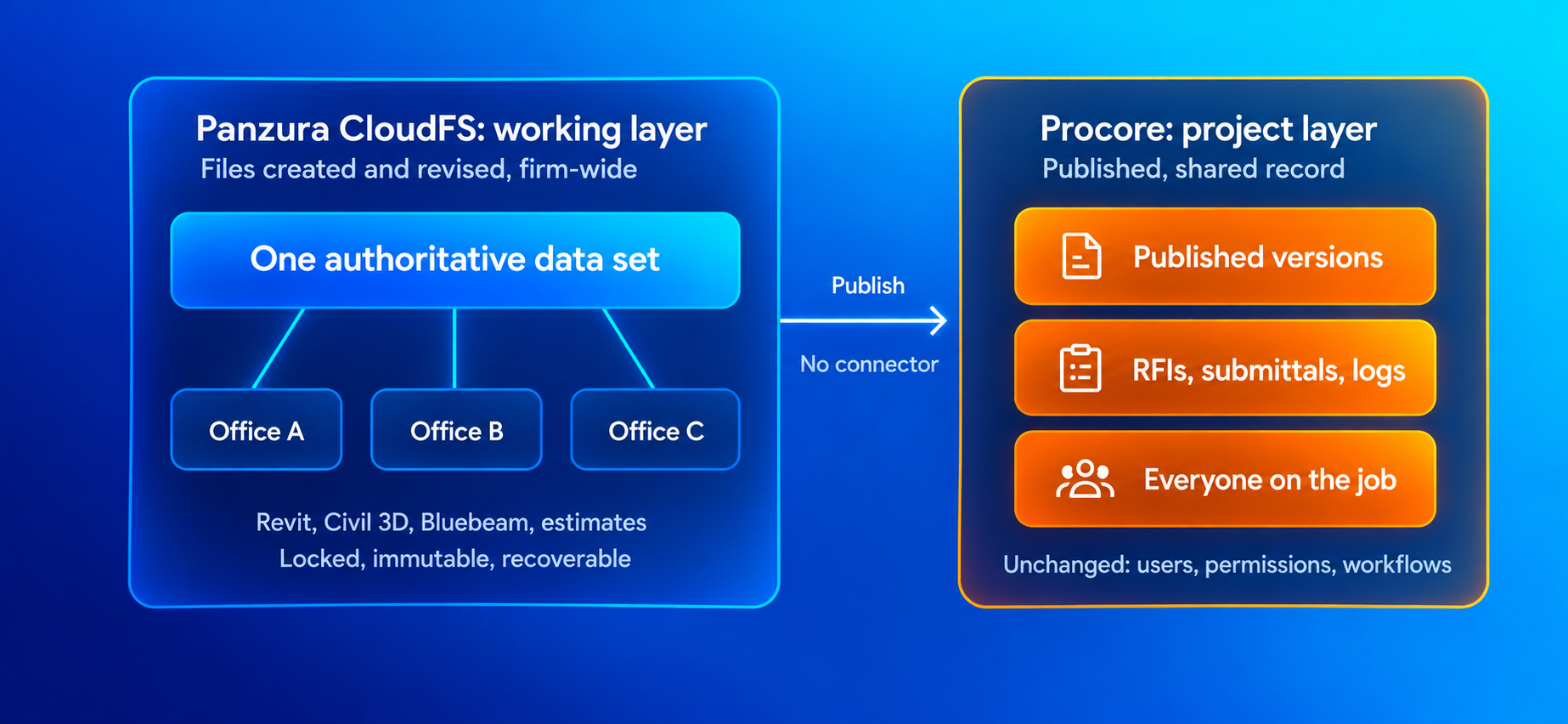 CloudFS to Procore Data Flow