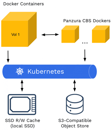 Panzura Cloud Block Store