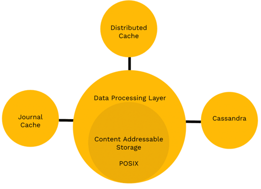 Panzura Cloud Block Components