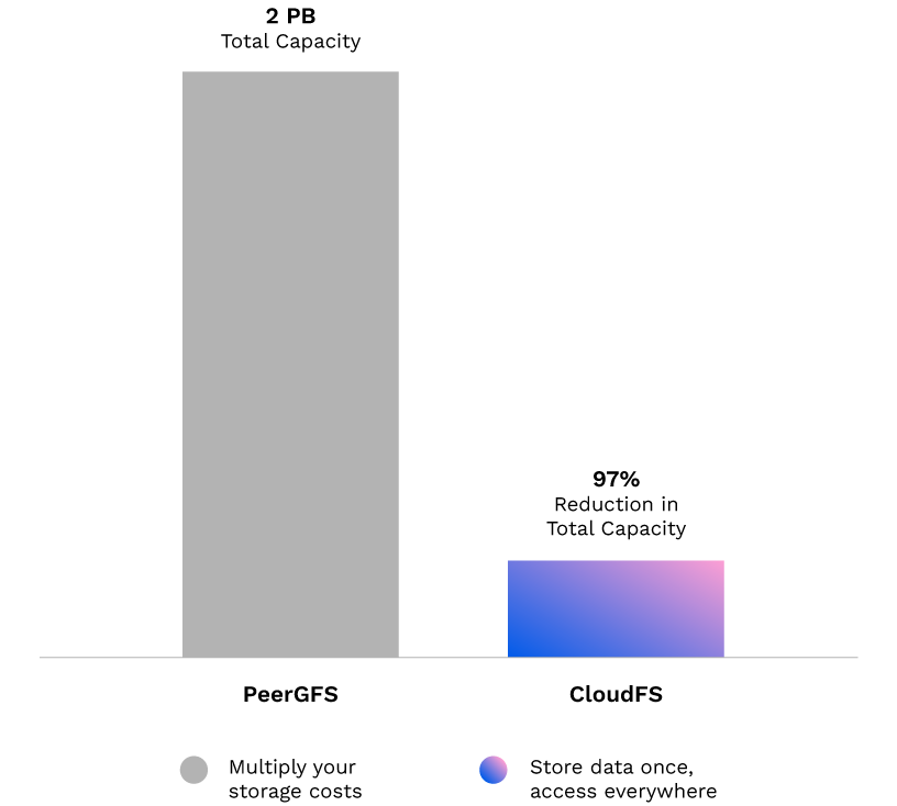 PeerGFS-vs-CloudFS-Nov-06-2025-12-24-21-1509-AM