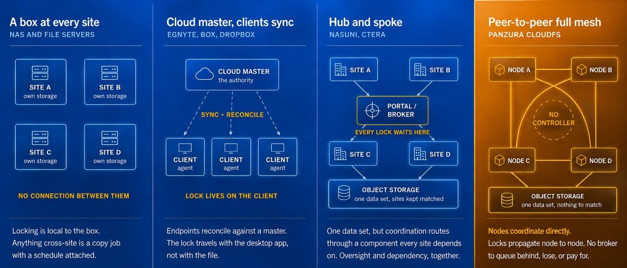 architectural-difference-cloudfs