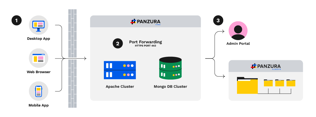 Edge Demo Diagram Web
