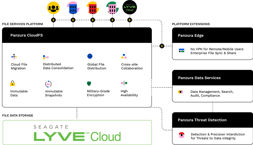 Panzura with Seagate Lyve Cloud