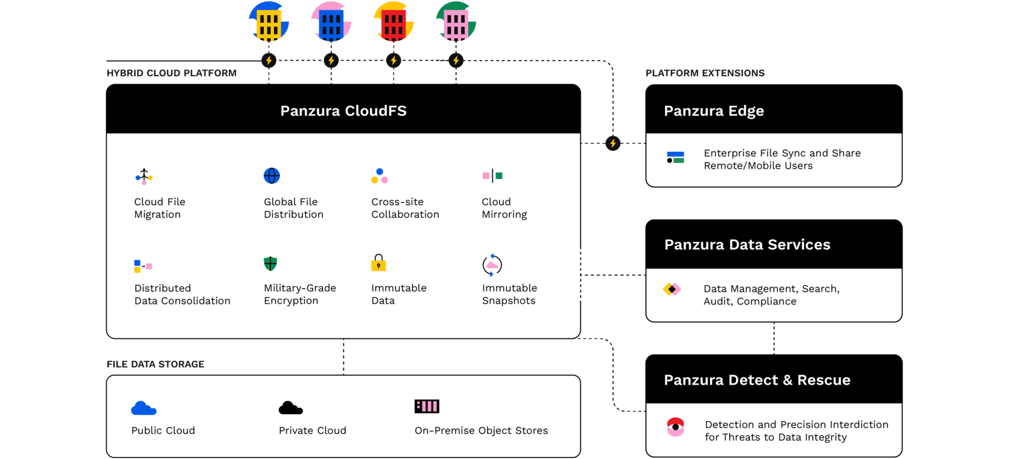 Panzura Hybrid Cloud Platform Setup