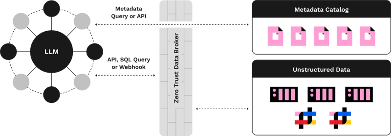 Panzura Symphony as a zero trust data broker for secure AI data access