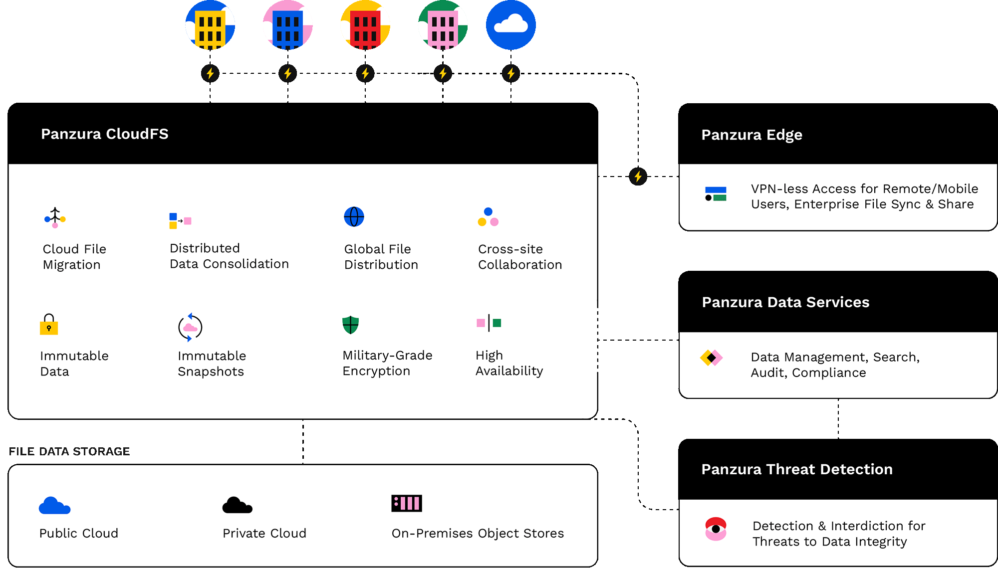Panzura CloudFS hybrid cloud file platform diagram