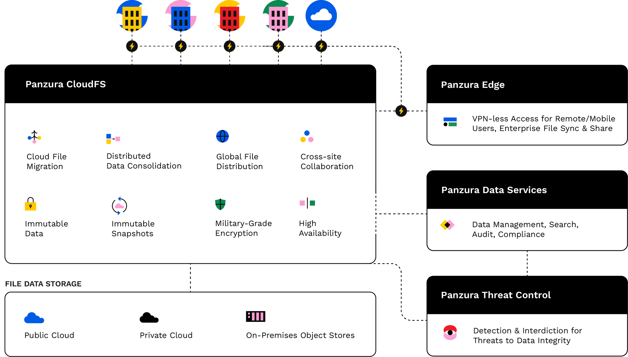 Panzura CloudFS hybrid cloud file platform diagram
