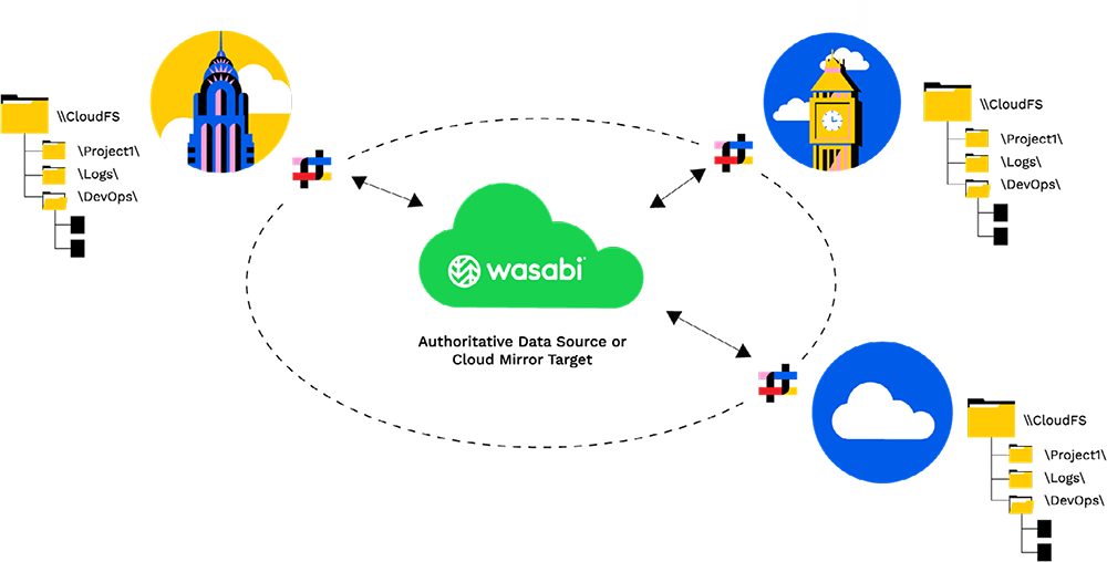 Wasabi hot cloud object storage and Panzura
