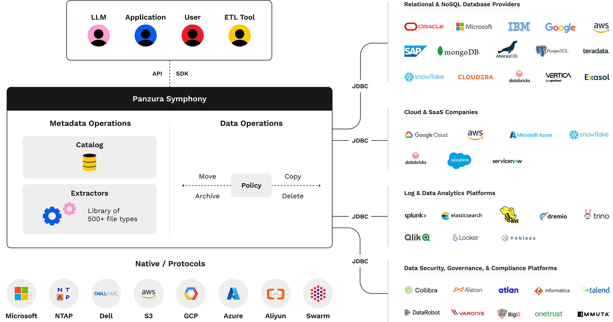 Panzura Symphony ecosystem includes unstructured and structrued data sources
