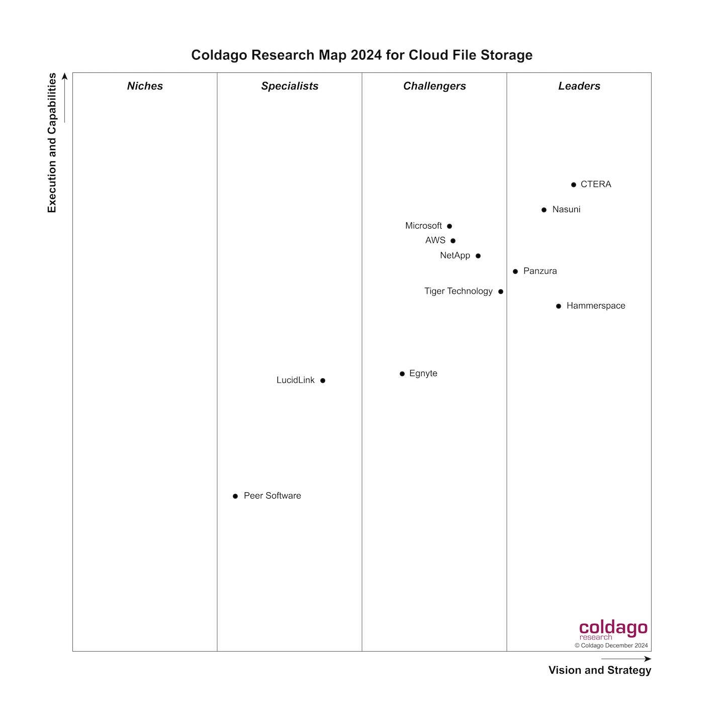 Panzura Named Leader in Coldago Research Map | Panzura
