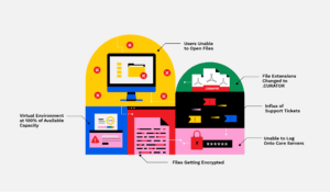 Récupération d'un ransomware, Anatomie d'une attaque