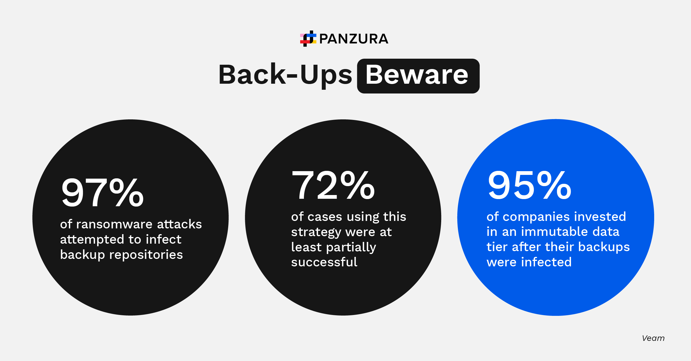 Ransomware infographic showing how often ransomware attackers target back ups