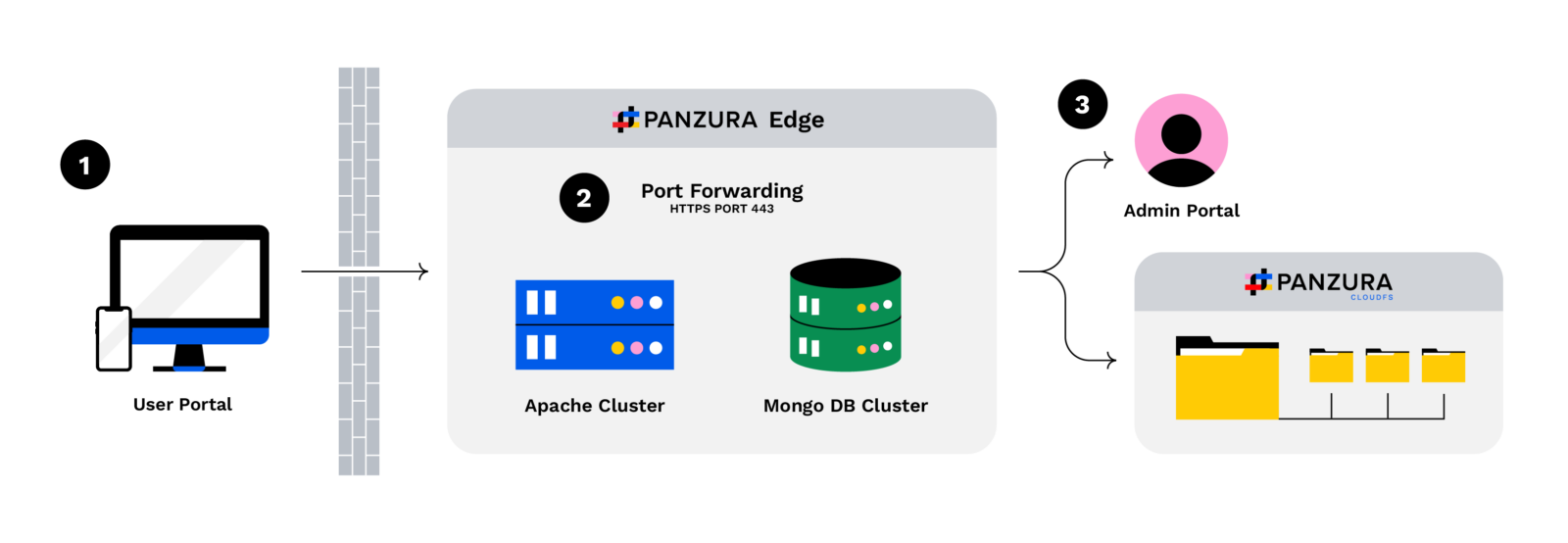 Panzura-Edge-architecture-diagram-horizontal