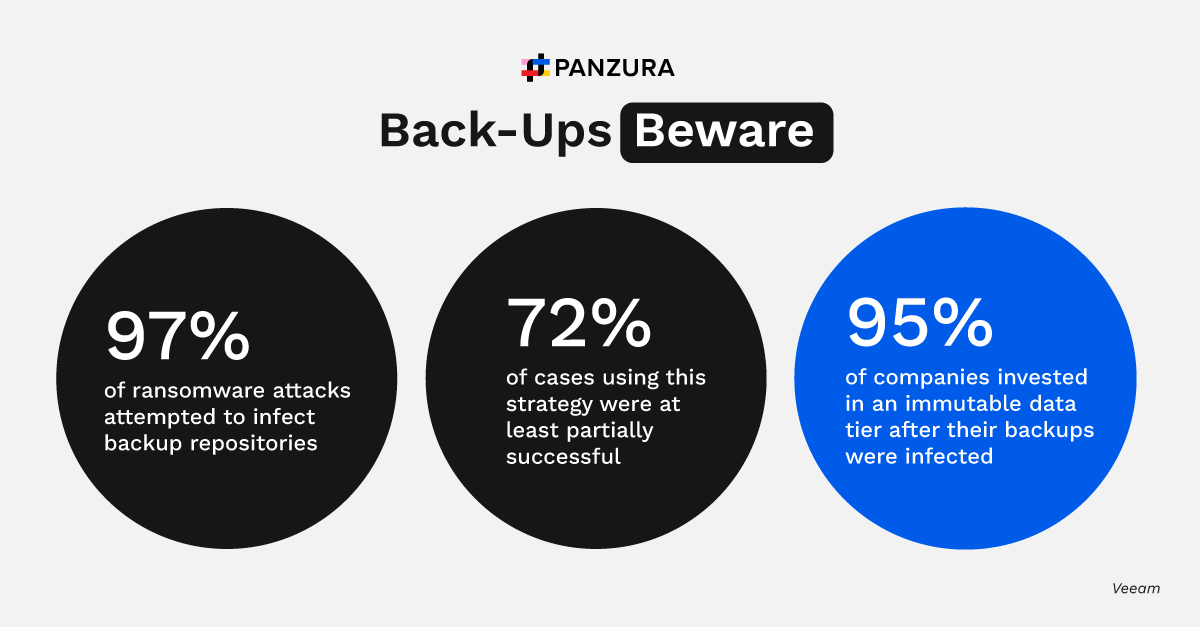 Panzura-infographic-ransomware-unlocked-backups-beware-min