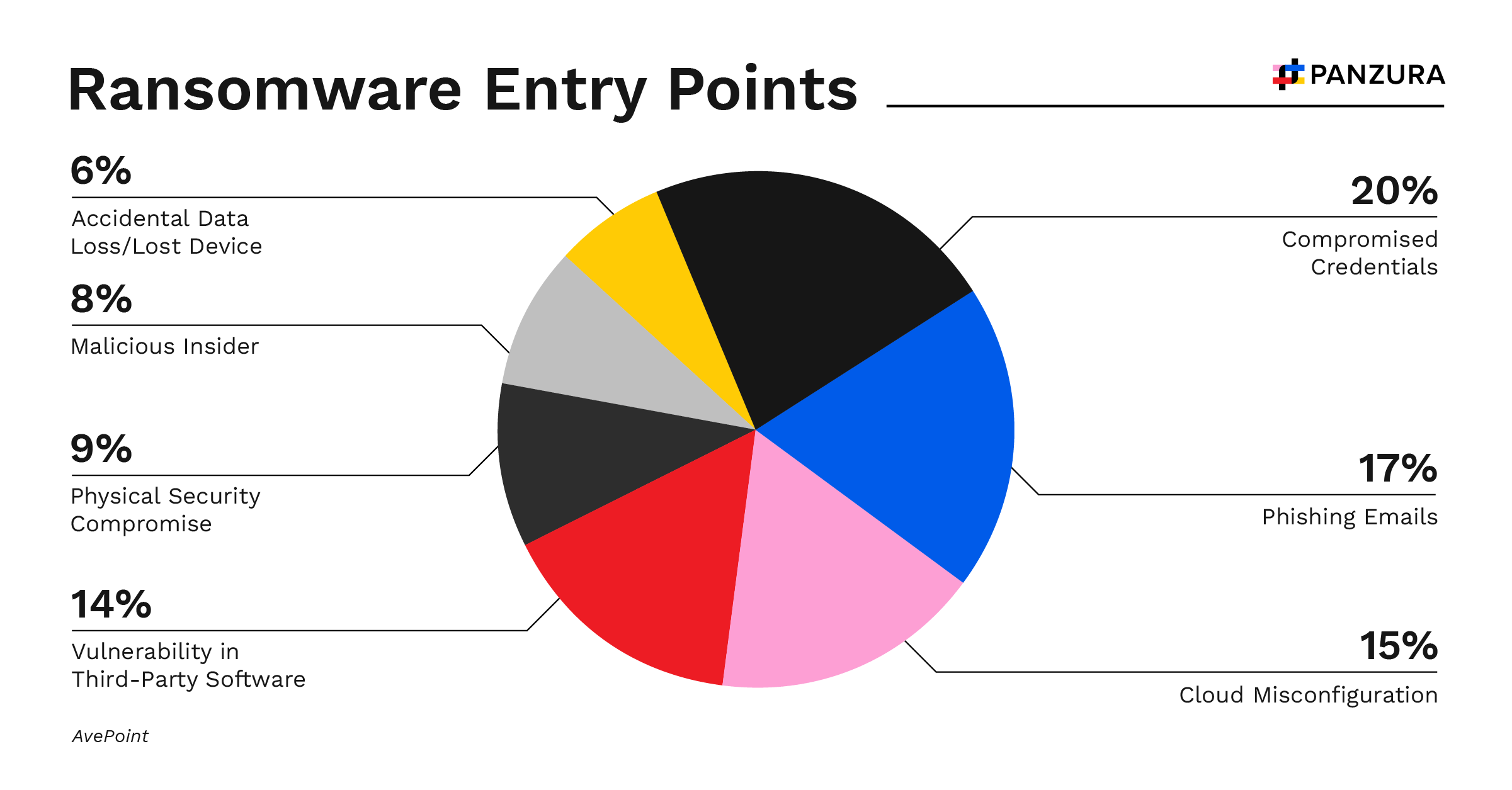 Infografía sobre ransomware: gráfico circular que muestra los puntos de entrada del ransomware