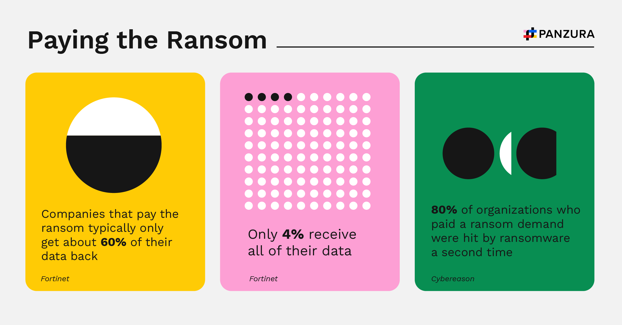 Ransomware stats show paying ransoms does not guarantee data return nor nor stop future attacks