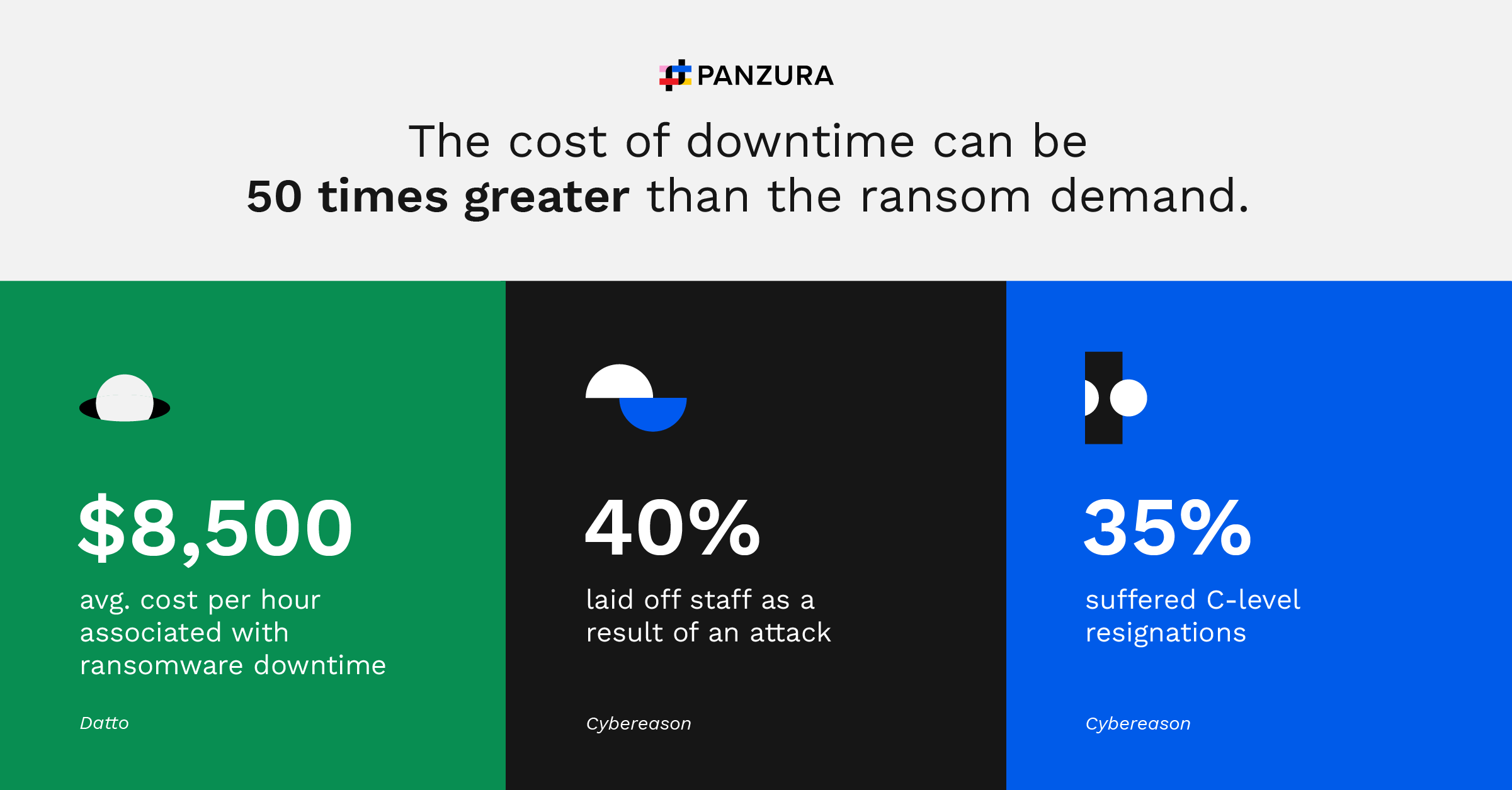 Ransomware stat: The cost of downtime can be fifty times greater than the ransom demand