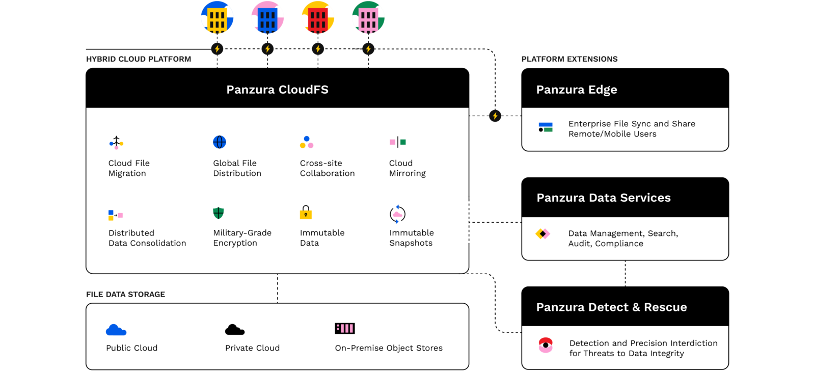 Panzura Hybrid Cloud File Data Platform