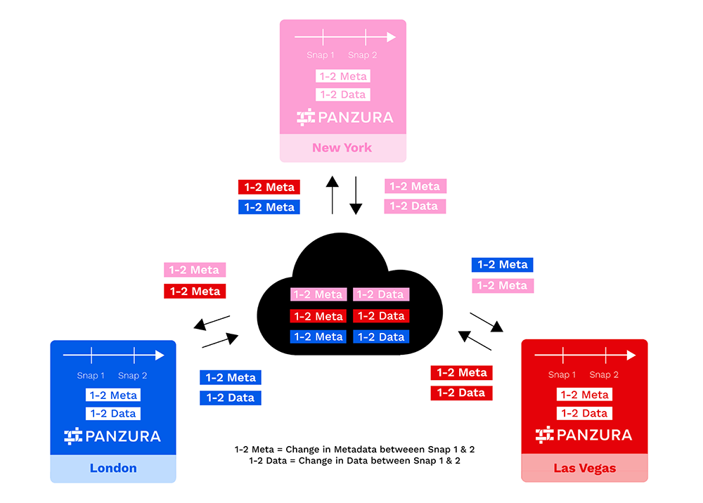 Panzura immutable snapshots for consistency, currency and efficiency