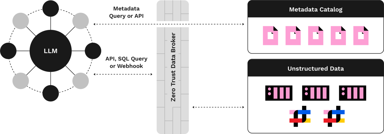 Panzura Symphony as a zero trust data broker for secure AI data access