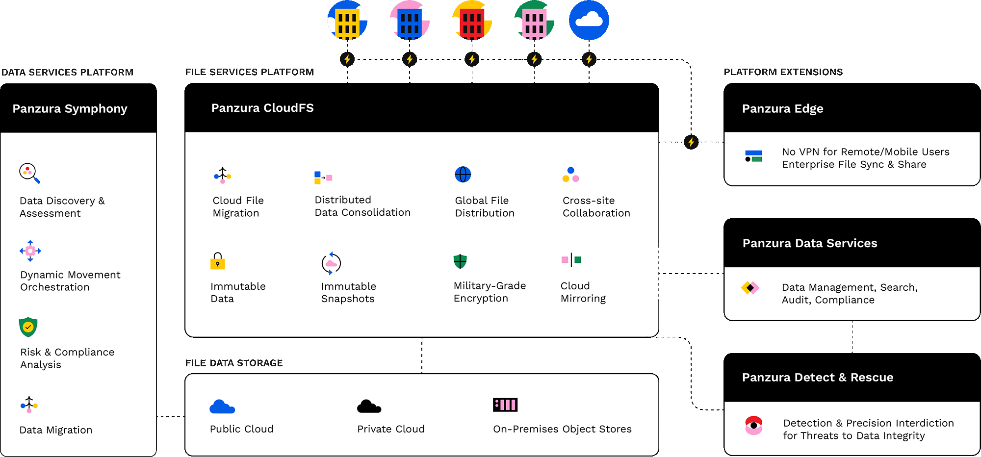 Panzura hybrid cloud data services & file services platforms — Panzura Symphony & Panzura CloudFS