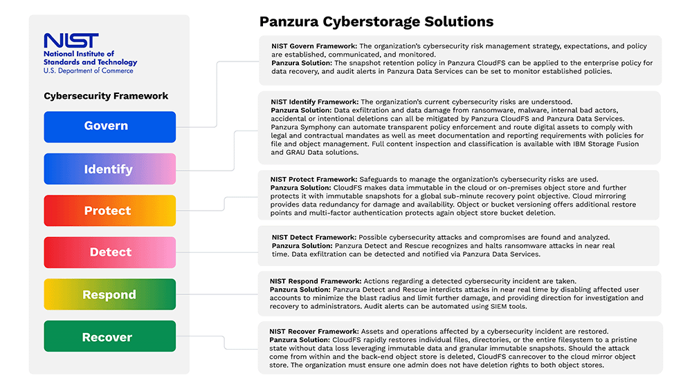 Panzura cyberstorage solutions and the NIST Cybersecurity Framework